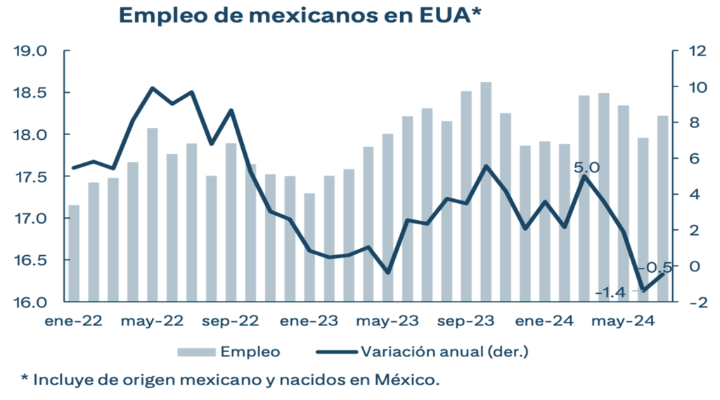 Menor empleo de migrantes en California y Texas modera flujos de remesas familiares